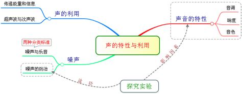 最新人教版 八年级上物理声音的特征与利用word文档在线阅读与下载无忧文档