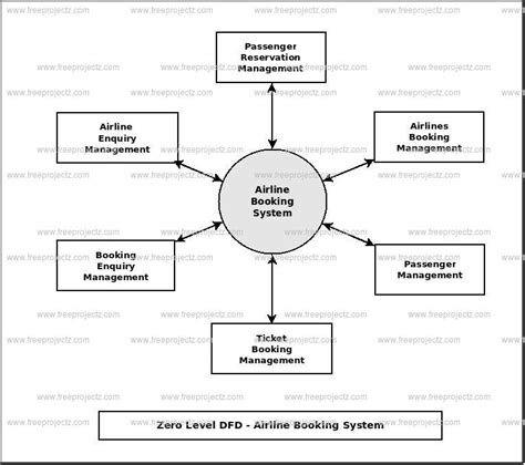 Data Flow Diagram For Online Airline Reservation System Airl