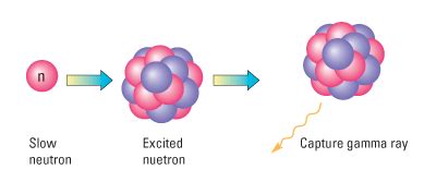 Valuing Fissile Material by Minimizing Absorption