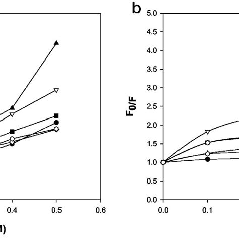 Stern Volmer Plot Of Tryptophan Fluorescence Quenching By Acrylamide