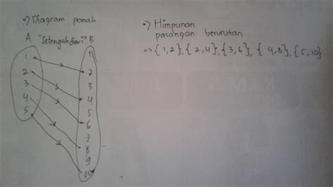 Nyatakan Diagram Panah Dan Himpunan Pasangan Berurutan Jika Diketahui A