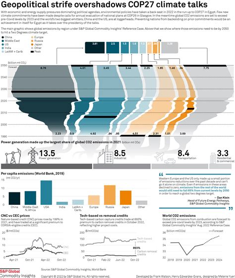 Infographic Geopolitical Strife Overshadows COP27 Climate Talks S P