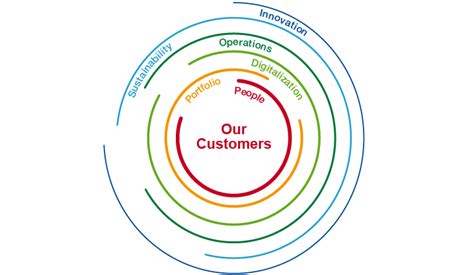 Our Strategic Action Areas - BASF Online Report 2019
