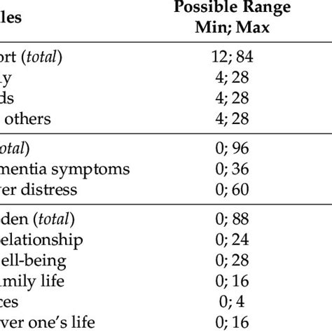 Perceived Social Support Bpsd And Caregiver Burden N 207 Download Scientific Diagram