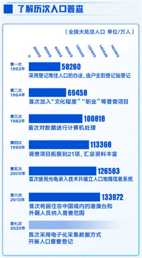 正式公布！全国第七次人口普查结果来了！男女比例是 数据