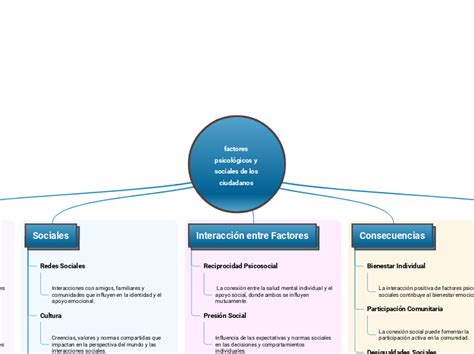 Factores Psicol Gicos Y Sociales De Los Ci Mind Map