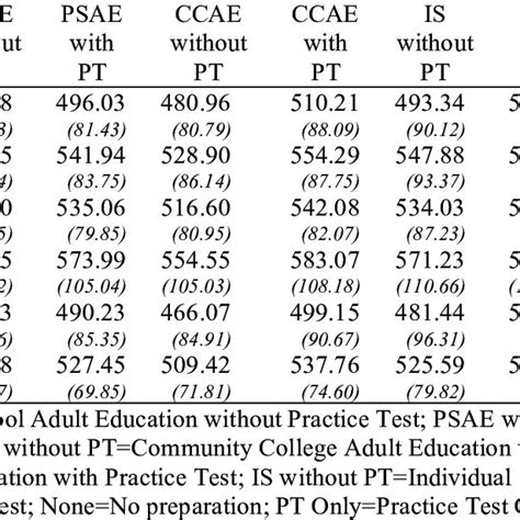 Ged Test Standard Score Means And Standard Deviations By Test