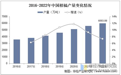 2023年中国柑橘产业种植面积、产量、进出口及发展趋势分析，供应链整合、数字化转型、标准化提升、品牌化打造为主要发展方向「图」华经情报网华