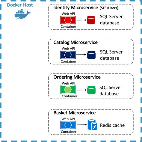 Microsserviços Em Contêineres Xamarin Microsoft Learn