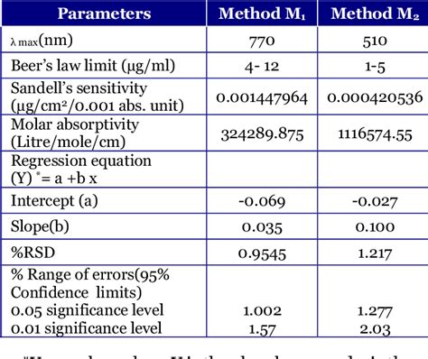 Table 1 From Development Of New Visible Spectrophotometric Methods For