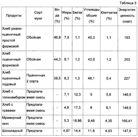 Классификация видов муки