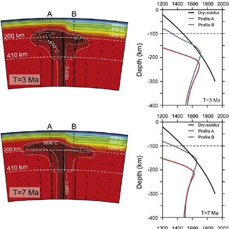 Time Space Evolution Of Plume Lithosphere Impact For Model A 2 See