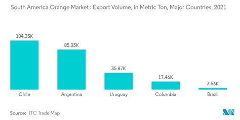 An Lisis De Participaci N Y Tama O Del Mercado De Naranjas En Am Rica