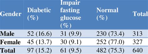 Association Of Diabetes Mellitus And Impaired Fasting Glucose With Gender Download Scientific