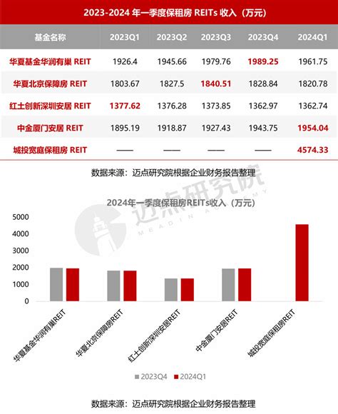 2024年一季度保租房reits财务分析报告腾讯新闻