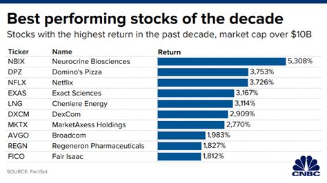 Here Are The Best Performing Stocks Of The Decade Investing Planner