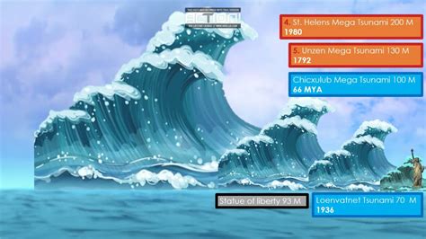 Tsunami Size Comparison Youtube