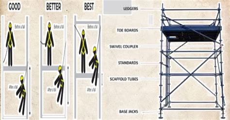 Scaffolding Standards Saudi Aramco Rules And Regulations Scaffold Work