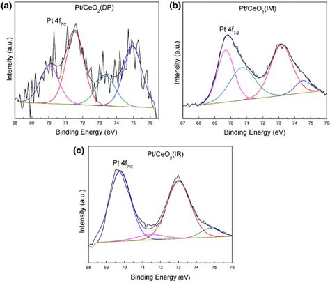 Pt 4f Xps Spectra Of Ptceo2 Catalysts A Ptceo2 Dp Catalyst B