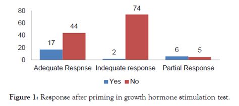 Association Of Sex Steroid Priming On Growth Hormone Stimulation Test