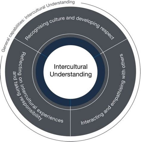 Intercultural Communication Home