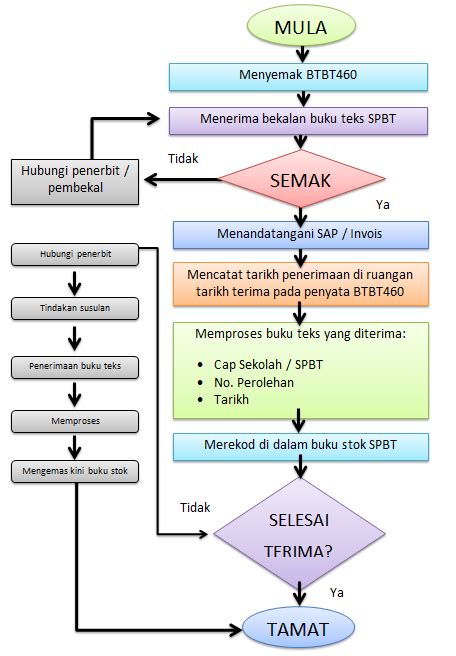 Contoh Carta Alir Pelbagai Pilihan Sains Komputer And Asas Sains