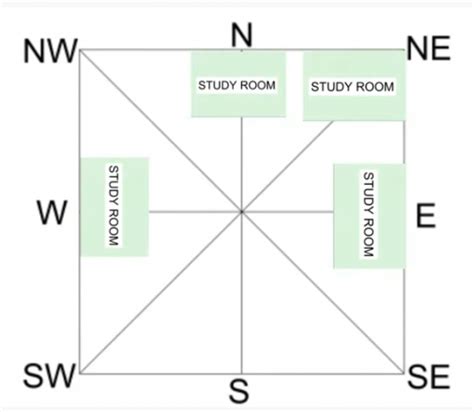 Best Direction To Study As Per Vastu Scientifically 2021 58 OFF