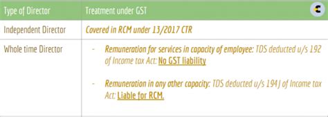 Gst On Directors Remuneration Circular No