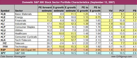 S&P 500 Sector Comparisons | Seeking Alpha