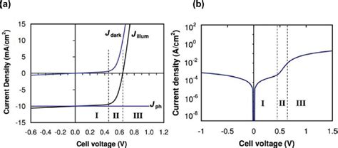 A Typical Dark Jv Plot Semilog Scale For An Organic Solar Cell The