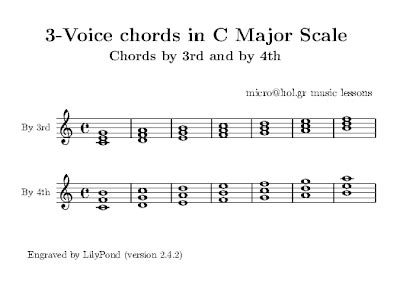 Guitar Lessons in Seattle: C Major Scale Chords