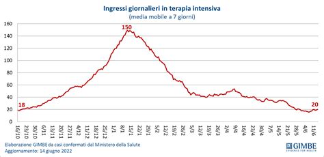 Covid Gimbe Si Inverte La Curva Netto Rialzo Dei Contagi E Dei Morti