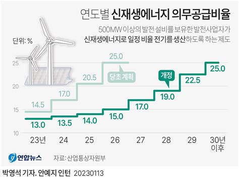 신재생에너지 의무공급비율 낮춘다올해 14 5 13 연합뉴스