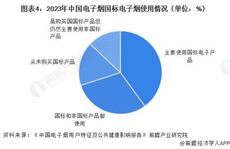 2024 2030年中国电子烟市场规模预测 前瞻产业研究院