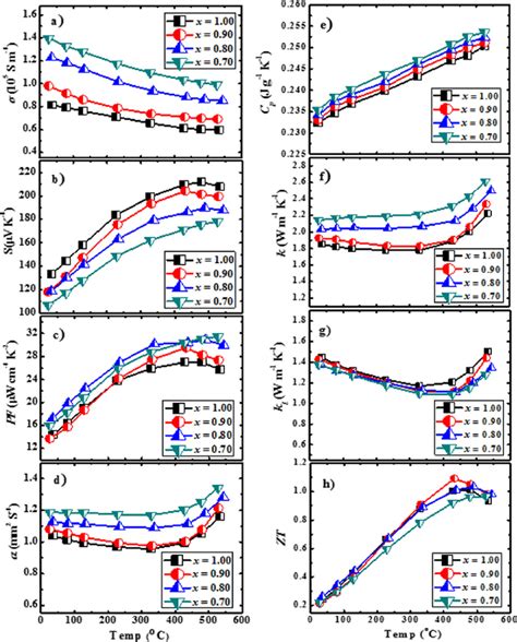 Temperature Dependent Thermoelectric Properties Of Mm Fe X Co X