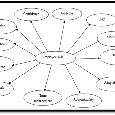 required skills  employee  scientific diagram