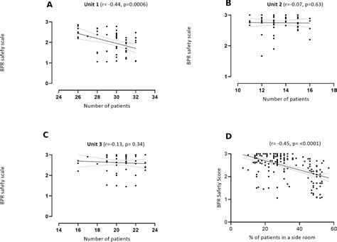 Exploratory Study Of Staff Perceptions Of Shift Safety In The Critical