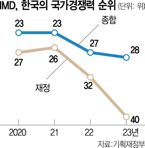 재정 악화 韓 국가경쟁력 바레인·말레이에도 밀렸다 서울경제