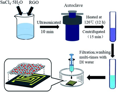 Advantages Of Hydrothermal Method Synthesis Of Zno Nanorods On A