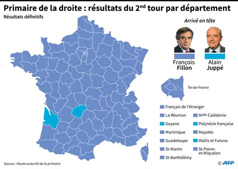 Primaire de la droite la victoire par KO de François Fillon résumée