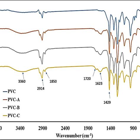 Ft Ir Spectra Of The Pvc Blank Sheet And Their Composite Sheets The