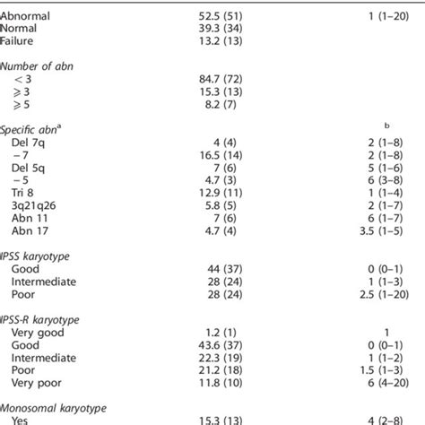 Cytogenetic Classifications And Number Of Abnormalities Download Table