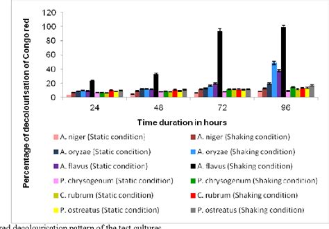 Figure From Mycoremediation Of Congo Red Dye By Filamentous Fungi