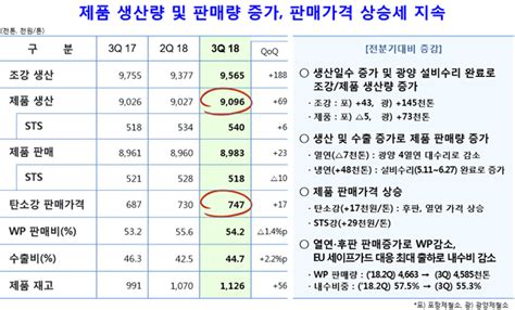 포스코 Ir 3분기 제품 생산 및 판매 증가