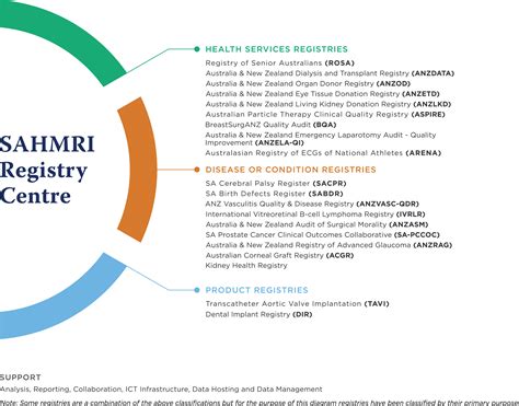 Sahmri Sahmri Registry Centre