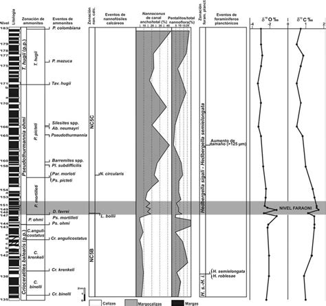 Sección Ag1 río Argos litología bioestratigrafía bioeventos y