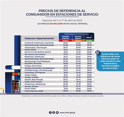 Precios de referencia al consumidor de gasolinas y diésel en estaciones