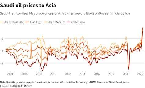 Saudi Arabia Raises May Crude Prices Globally Asia At Record Levels