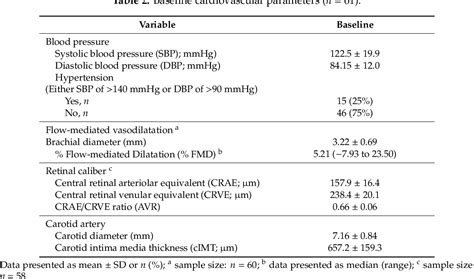 Table 1 From Personal No2 And Volatile Organic Compounds Exposure Levels Are Associated With