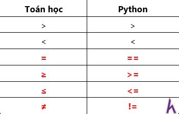 Kiểu dữ liệu số trong Python | How Kteam - Final Blade